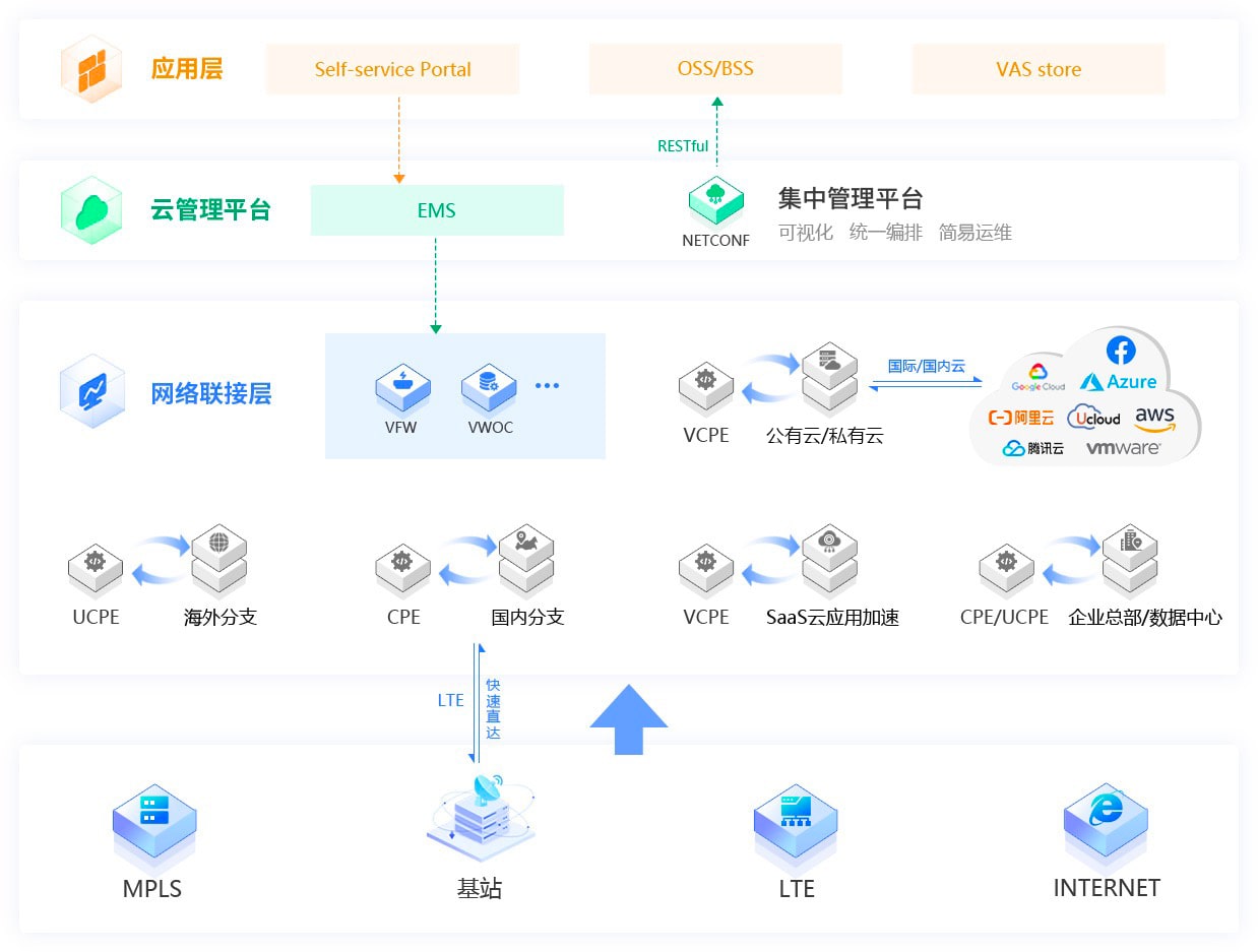 SD-WAN拓扑图
