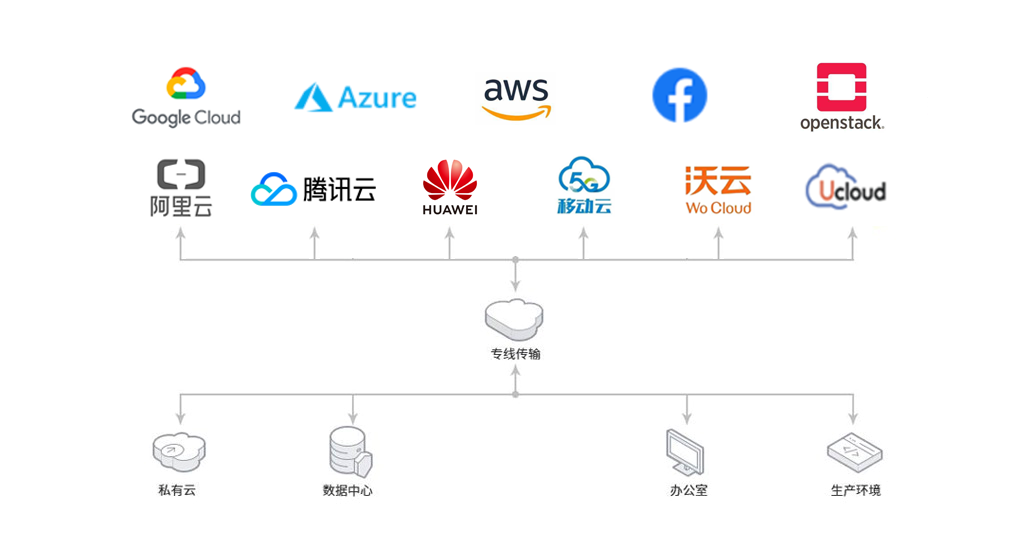 企业混合云组网示意图